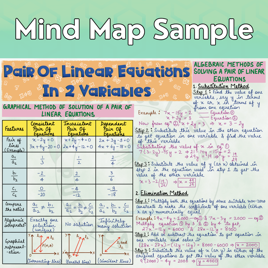 Complete CBSE Class 10 Mind Maps | Science + Mathematics + Social Science | Meiosis Publications