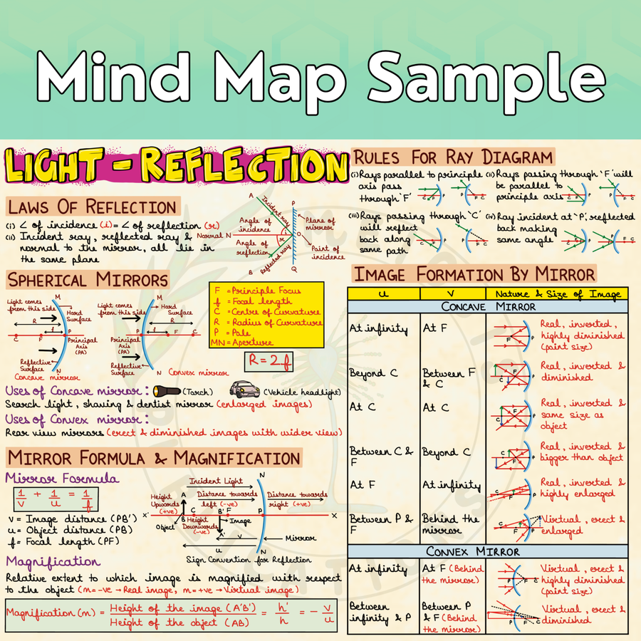 Mind Maps for Class 10 – Science | CBSE | Meiosis Publications