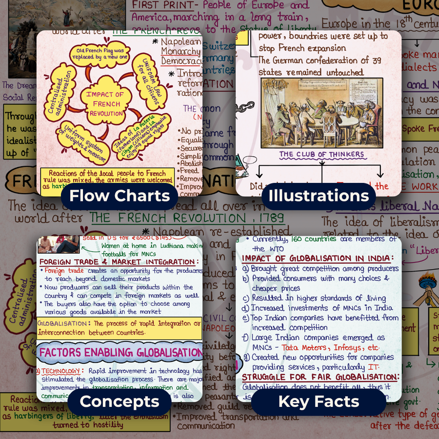 Mind Maps for Class 10 – Social Science (History, Political Science, Geography & Economics) | CBSE | Meiosis Publications