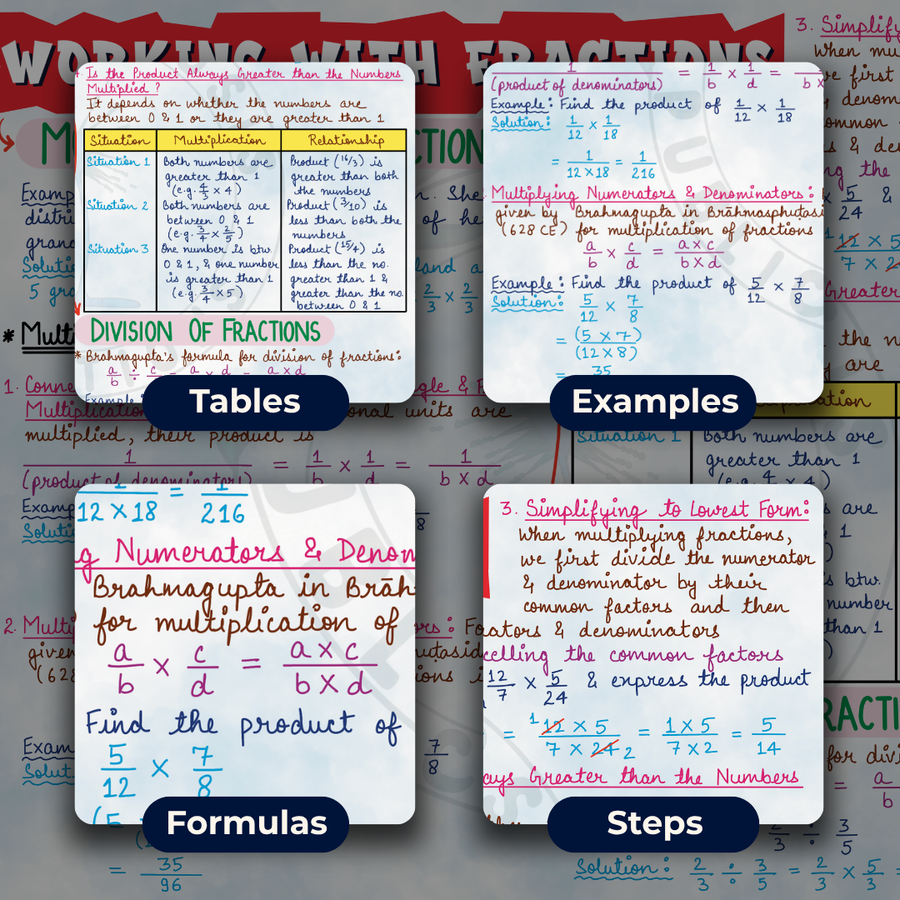 Mind Maps for Class 7 – Mathematics | CBSE | Meiosis Publications