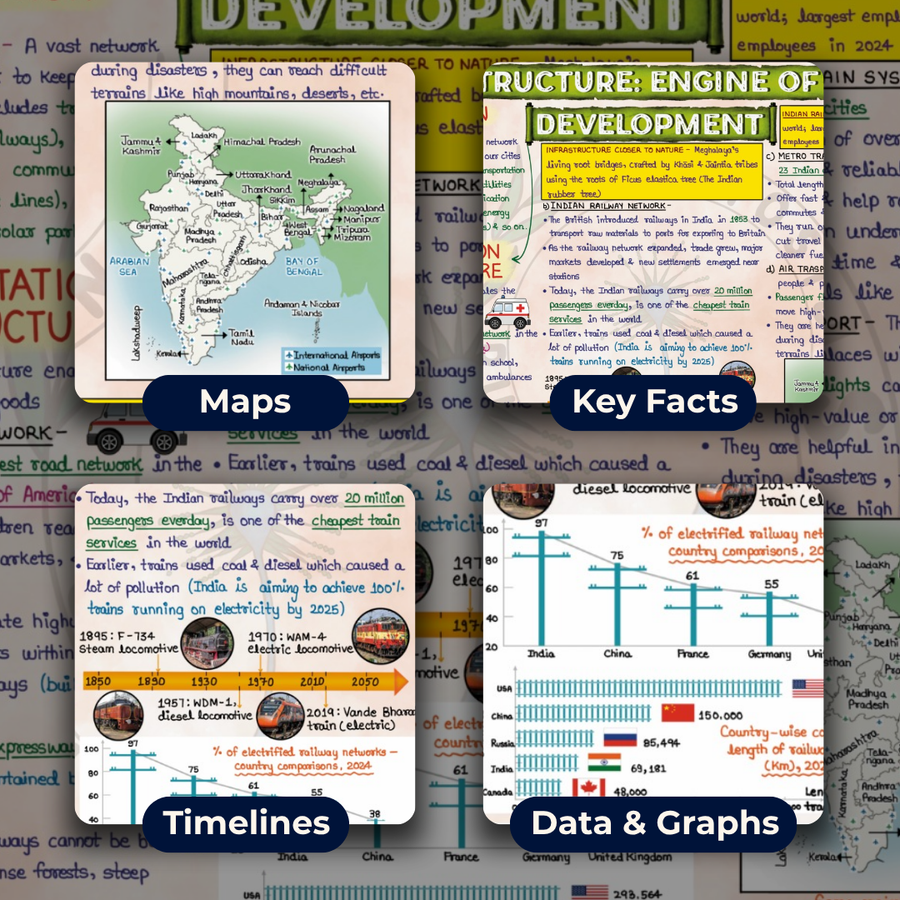 Mind Maps for Class 7 – Social Science (Part 1 & 2) | CBSE | Meiosis Publications