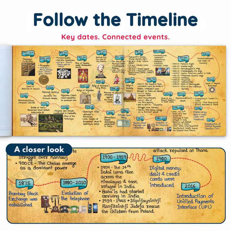 Complete CBSE Class 7 Mind Maps | Science + Mathematics + Social Science (Part 1 & 2) | Meiosis Publications