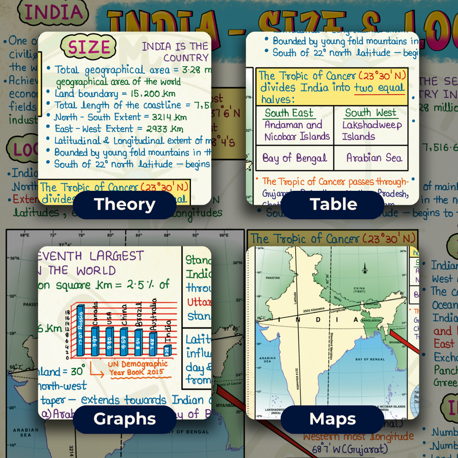 (Old Edition) Mind Maps for Class 9 – Social Science (History, Political Science, Geography & Economics) | Set of 2 Books| CBSE | Meiosis Publications