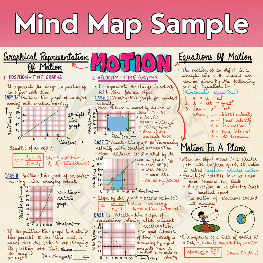 CBSE Class 9 Mind Maps | Science + Maths | CBSE 2026-27 Session | New Edition | Meiosis Publications