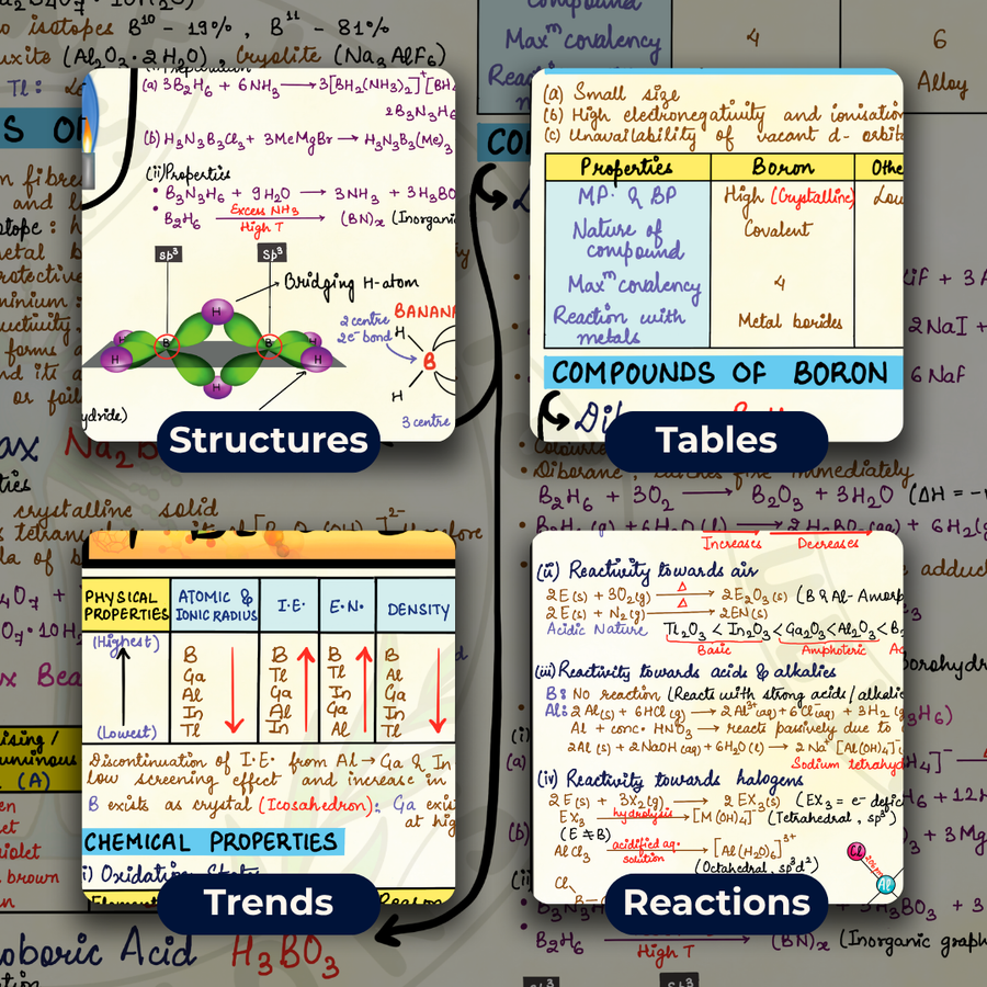 JEE Main Mind Maps for Chemistry | Class 11 | Meiosis Publications