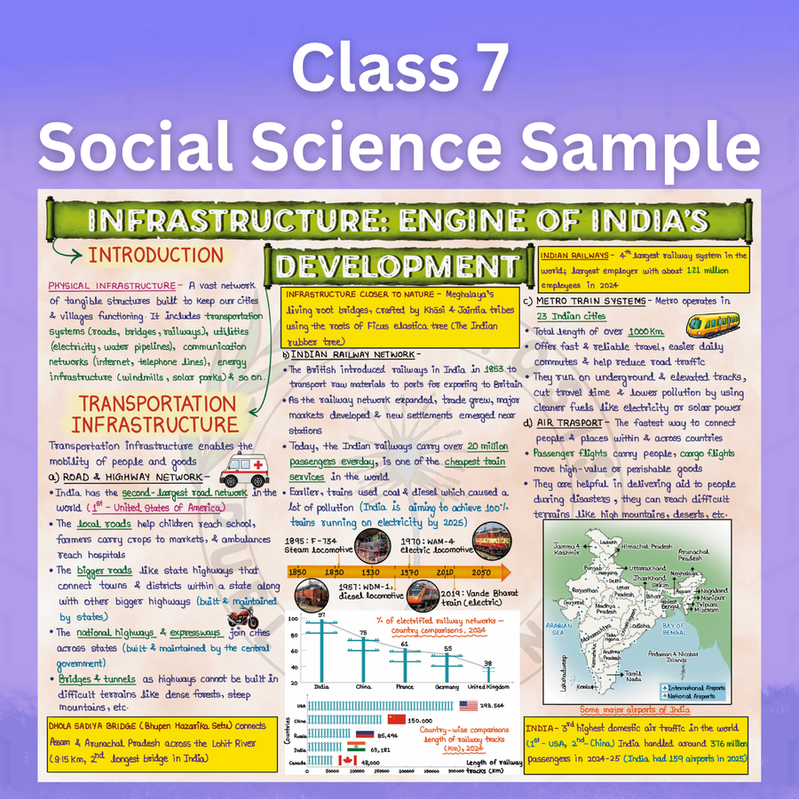 Mind Maps for Class 7 – Social Science (Part 1 & 2) | CBSE | Meiosis Publications