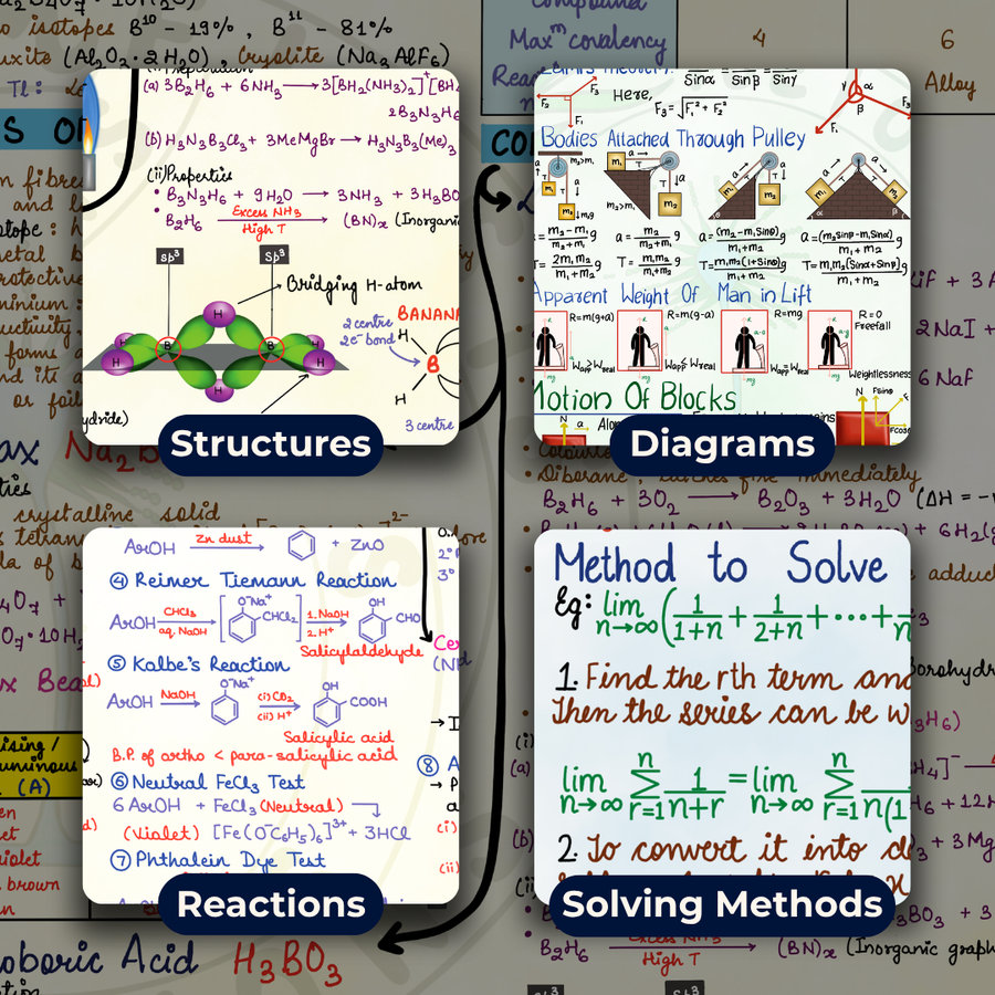 Complete JEE Main PCM Mind Maps | Class 11+12 | Meiosis Publications