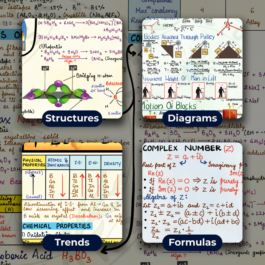 Complete JEE Main PCM Mind Maps | Class 11 | Meiosis Publications
